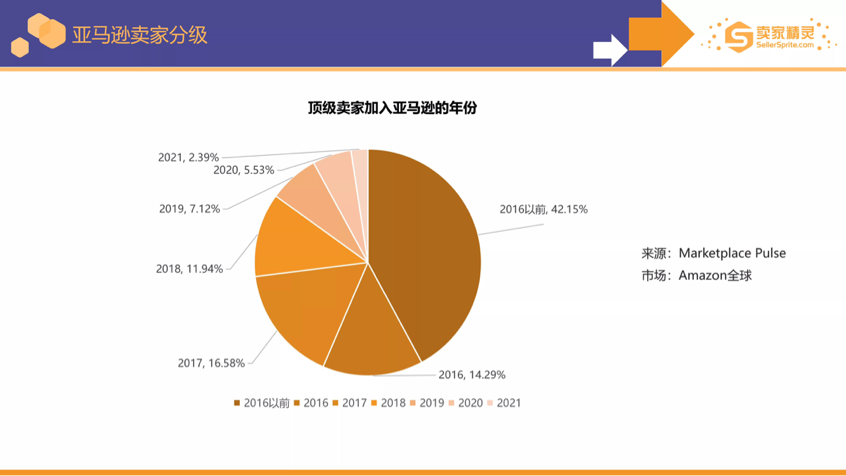 卖家精灵出品亚马逊2021年度数据报告！