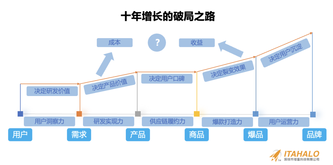 深度｜陈贤亭：向内生长，跨境10年增量之路