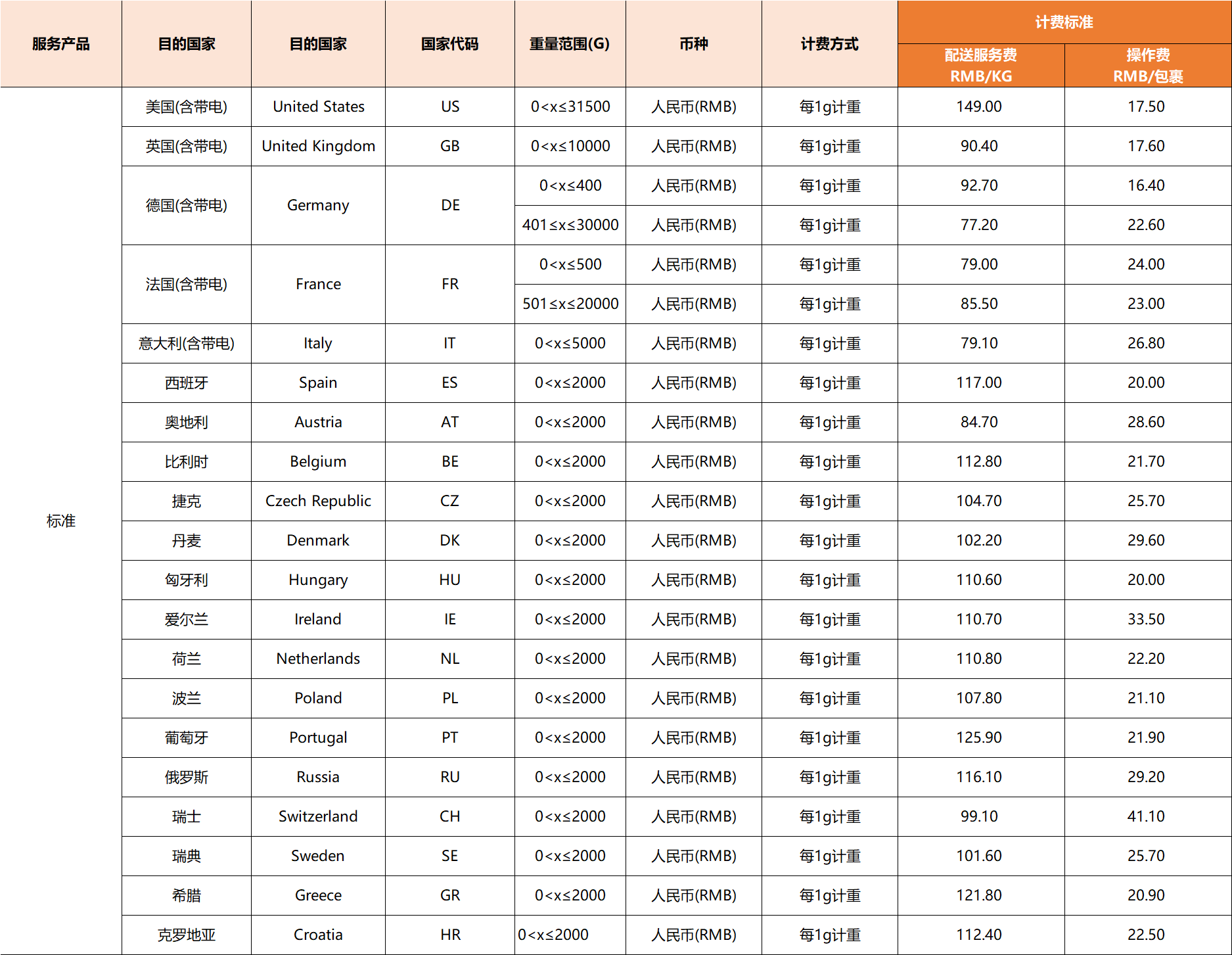 eBay：关于2021年09月01日起SpeedPAK各路向运费调整通知