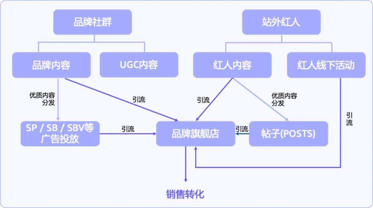 新品上市0投广，坐收亚马逊8.8万搜索量？一招解决流量问题