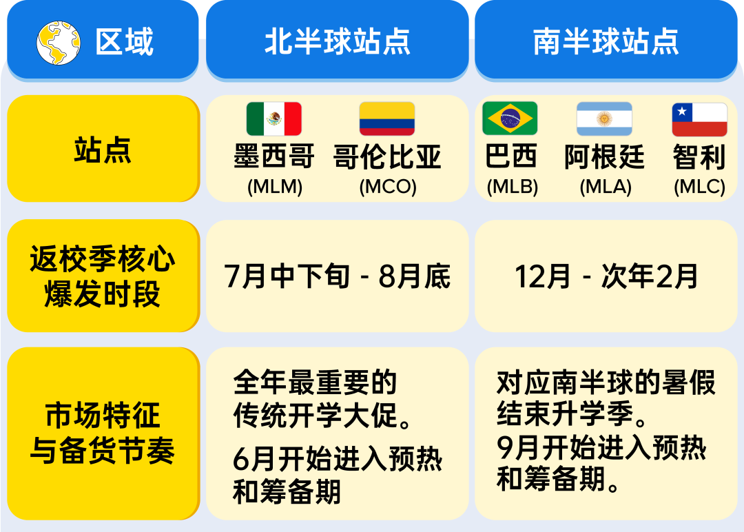 倒计时：锁定7-8月旺季流量巅峰，美客多发布2026拉美返校季最新选品攻略！
