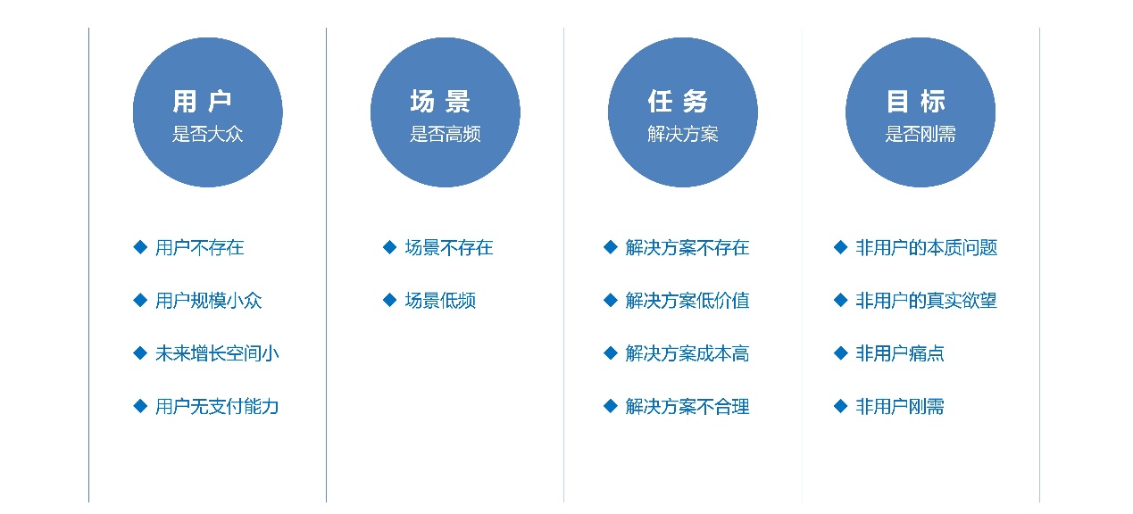 一招学会：如何分析需求真伪和产品好坏