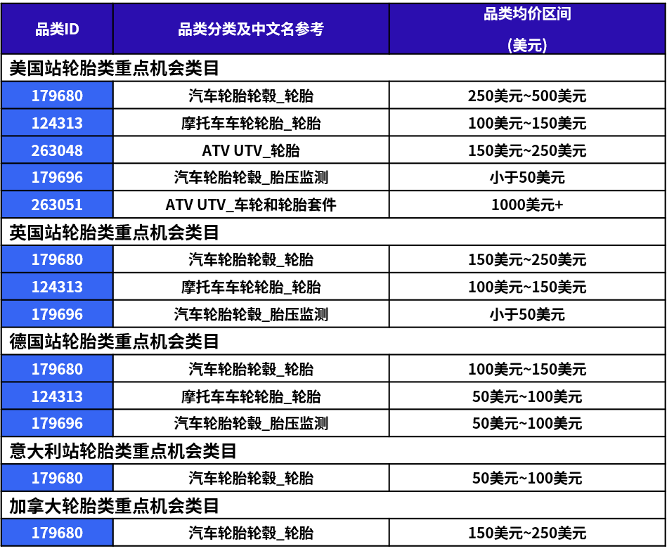 低温、雨雪、结冰来了!这些汽配类目热卖了!