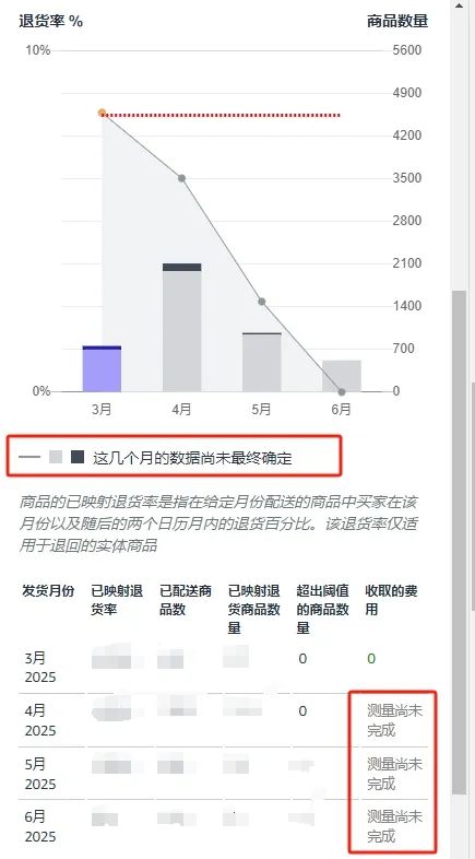 亚马逊高退货率标签的解决方法记录
