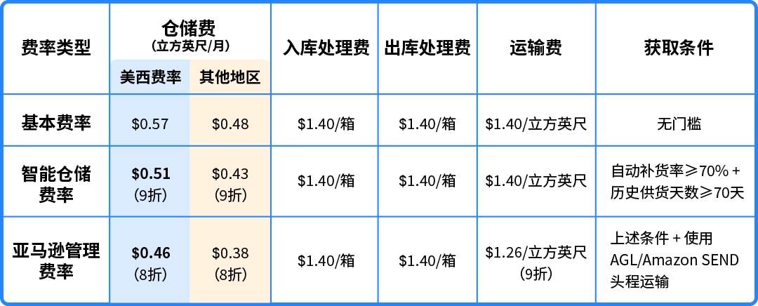 Prime会员日入仓截止倒计时！亚马逊AWD重磅更新：带电产品可入仓+多仓优惠自动享