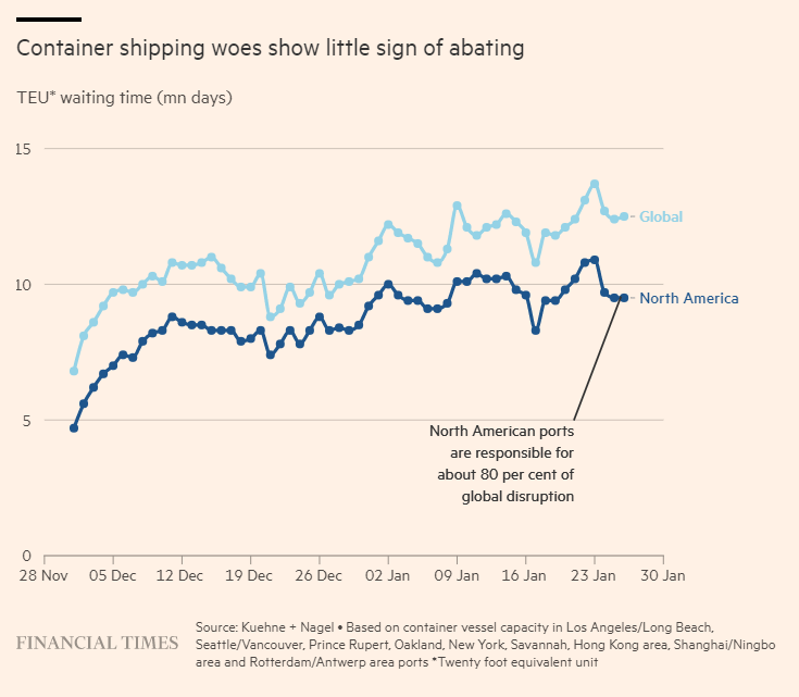 2022年航运市场前瞻：到货慢、价格高，美国现状最糟糕