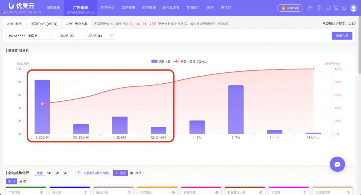 如何通过“转化时间”分析，精准定位“再营销周期”，提升亚马逊广告质量与效果？
