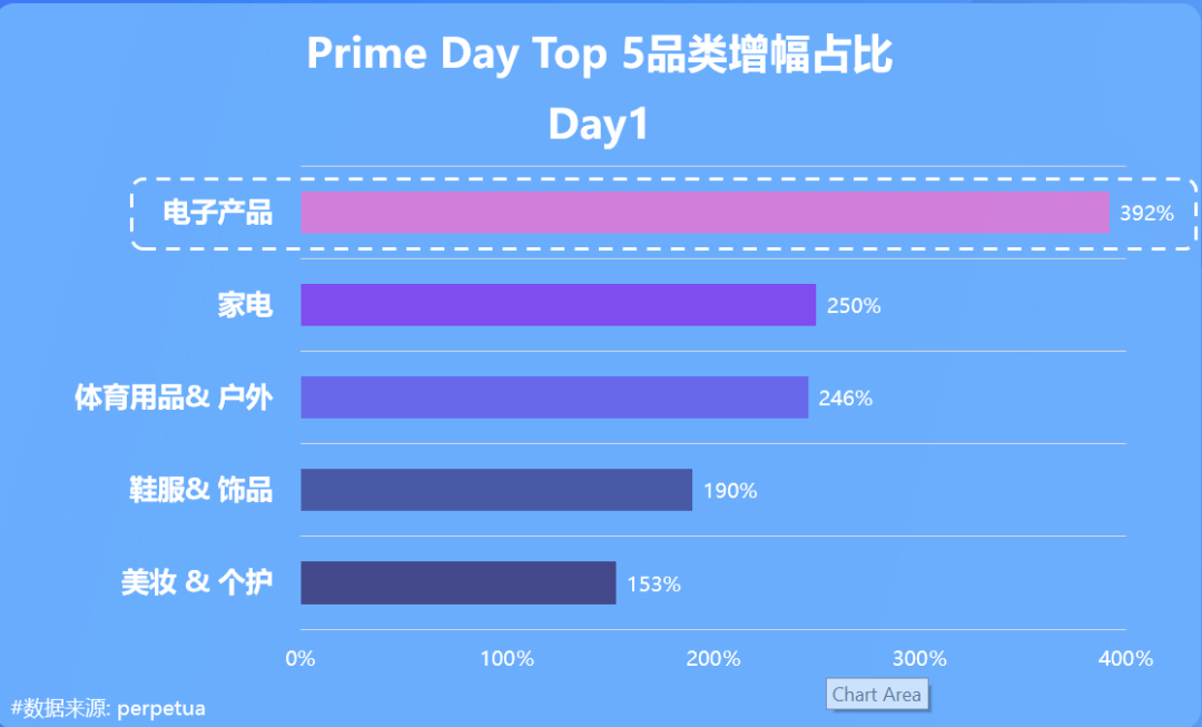 如何基于 Prime Day 旺季洞察进行复盘？ 2023 亚马逊广告开箱盛典主题分享