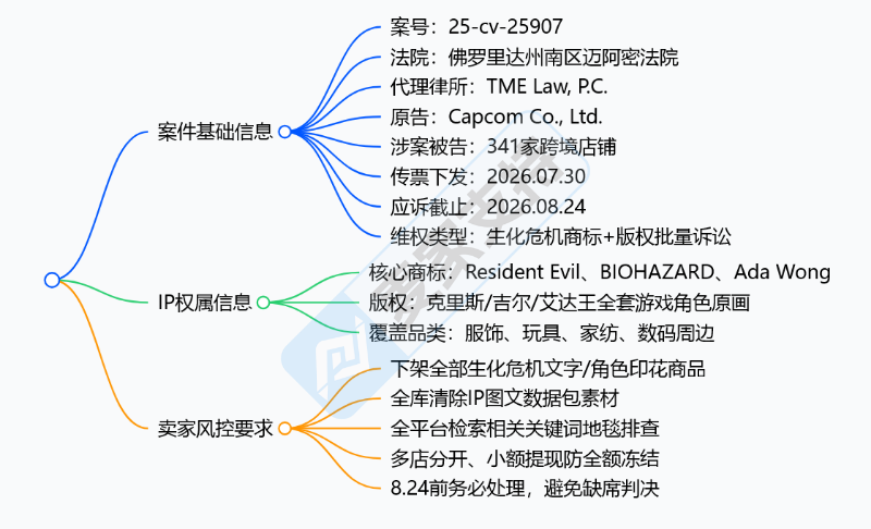 25-cv-25907㇑341店被一锅端！生化危机历时半年TRO传票已发，8月24日前必须答复！