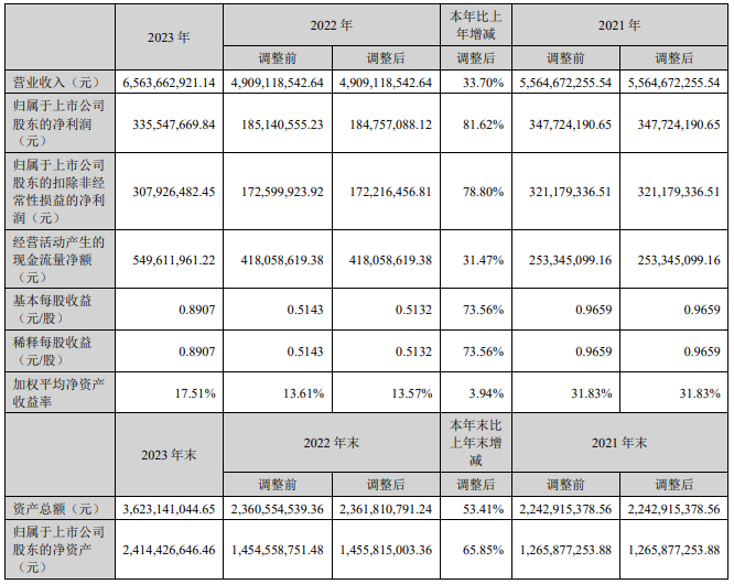 赛维时代发布上市后首份年报，多个品牌增速亮眼