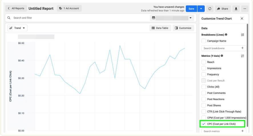 在 Facebook 广告上省钱的 3 种方法