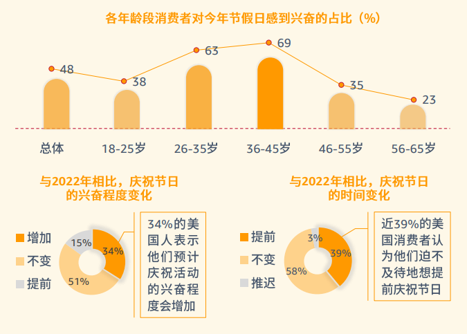 美国节日消费热情高涨，毛毯、香薰蜡烛成选品焦点