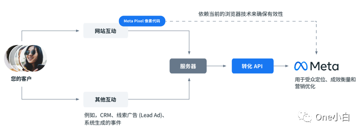 什么是 Meta 转化 API？如何设置及监测事件指标？