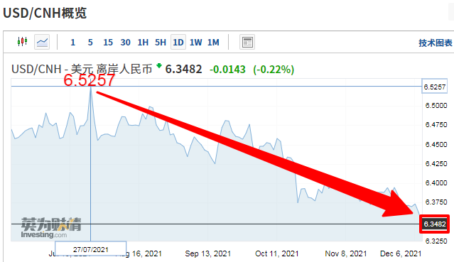 爆!6.34!人民币汇率冲上三年半以来最高点!