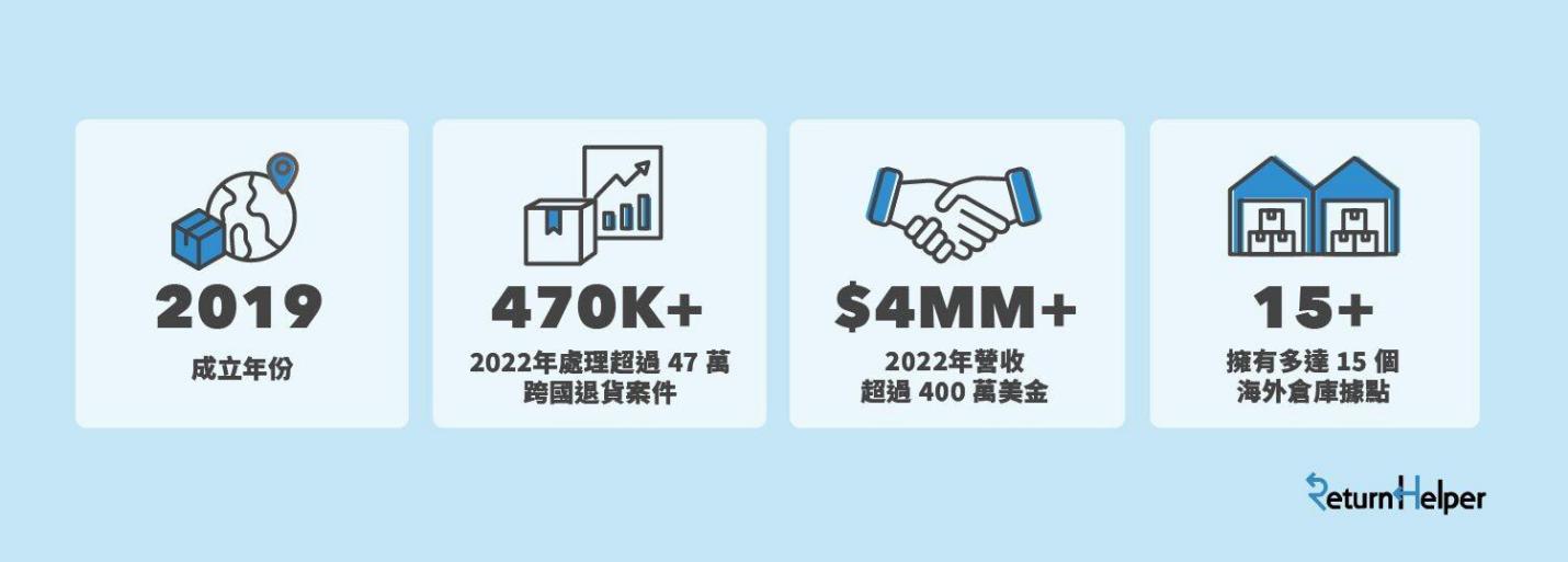 Return Helper获150万美元 Pre-A轮融资