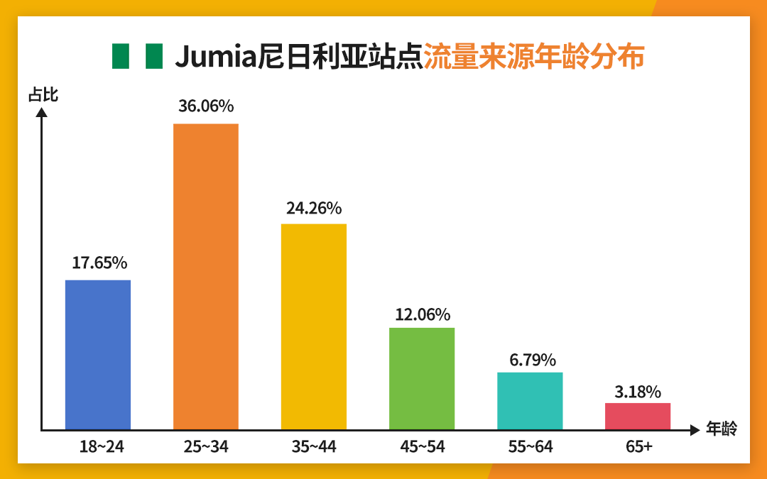 近1/4人口，非洲电商消费主力原来是他们！