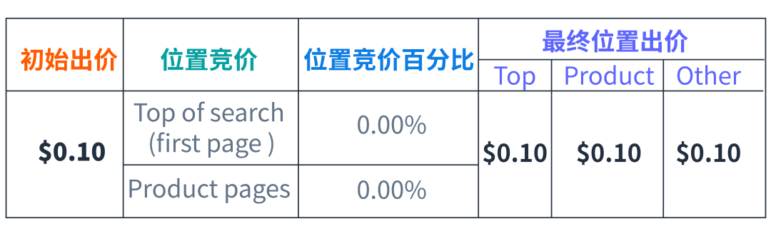 低预算也能拿下亚马逊黄金广告位？竞价“大小策略”妙用