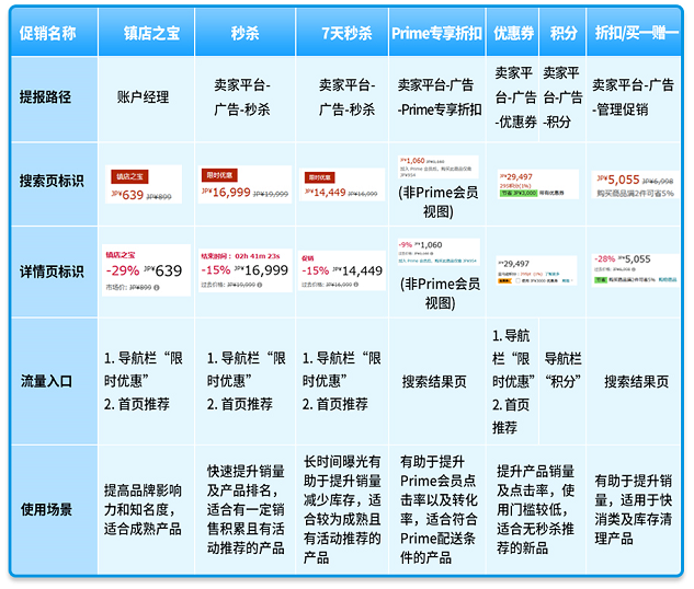 一不小心就忽略了!再爆亚马逊日本站4个“隐藏款”流量入口!