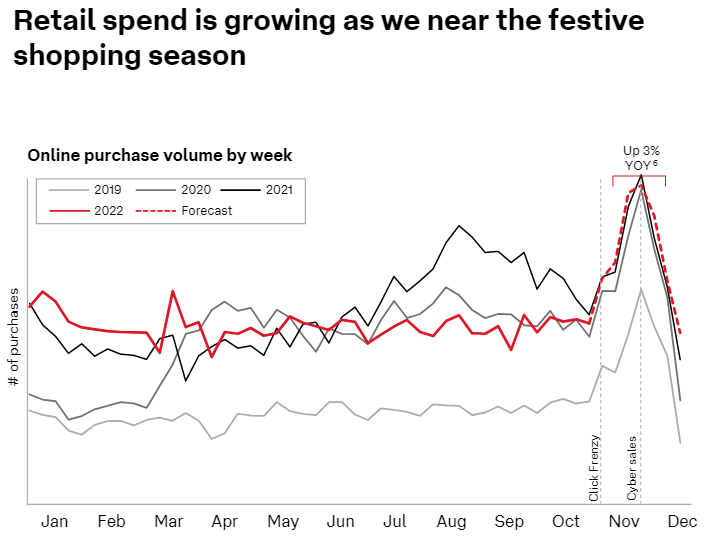 2022年10月澳大利亚电商报告