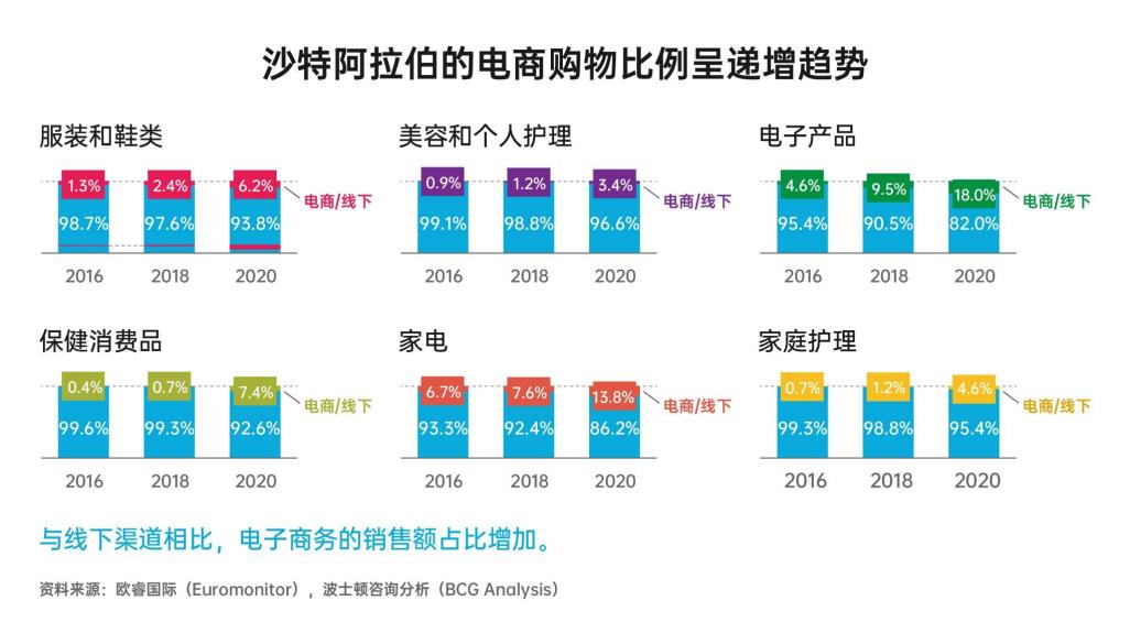 高潜力低门槛!转战高增速的沙特阿拉伯电商市场!