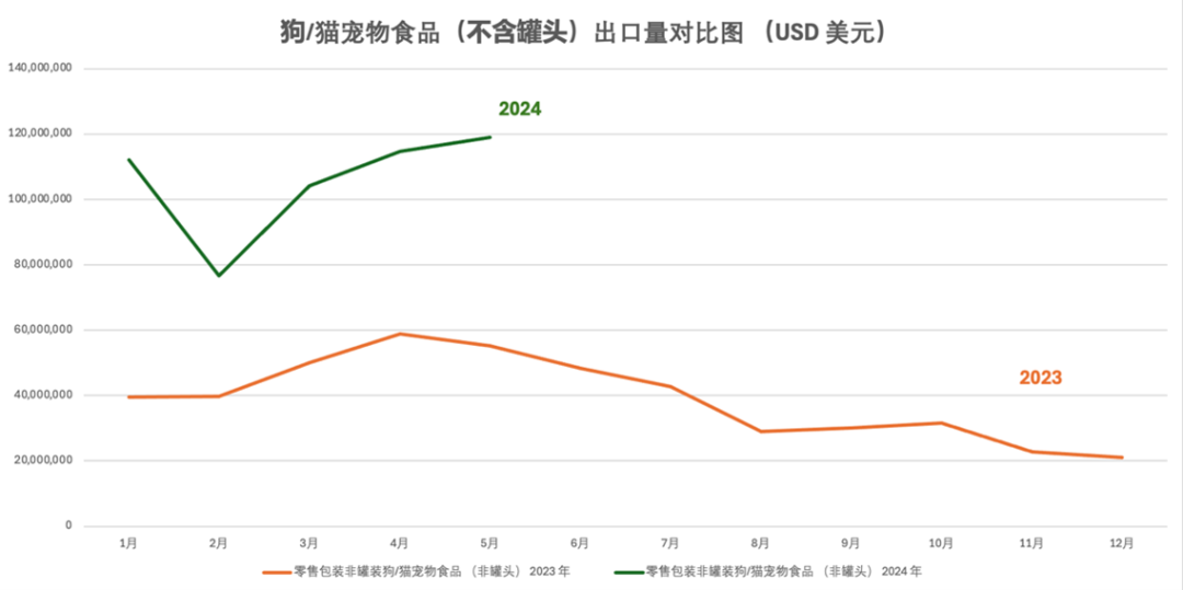 月出口额超1亿美元！这个赛道中国卖家潜力无限！