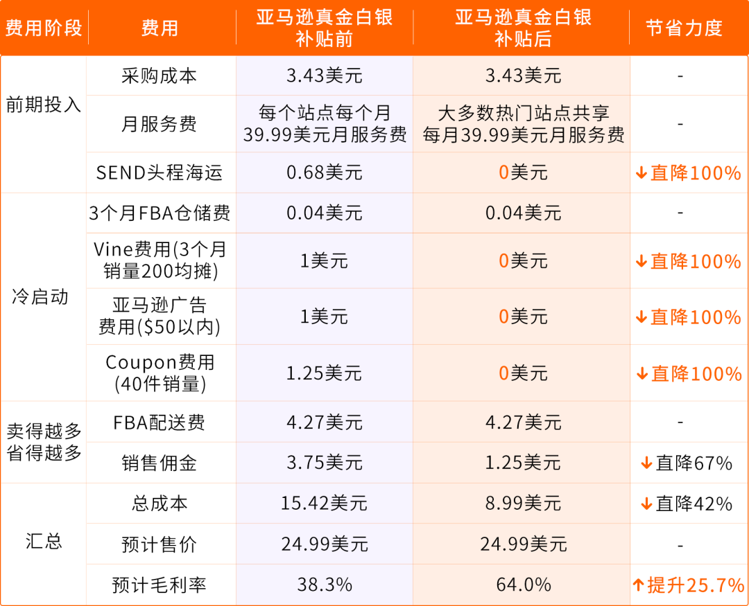 官宣，2026亚马逊新卖家入驻启动，真金白银官方补贴！