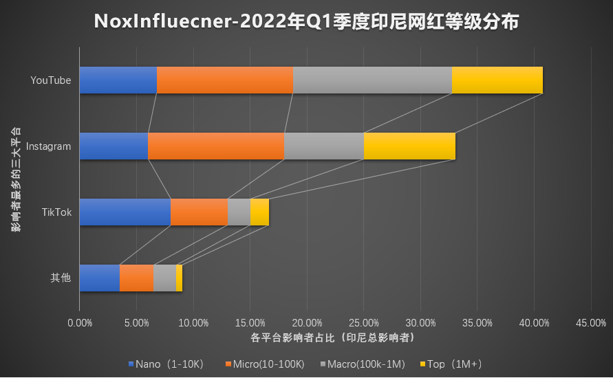印尼市场报告:机会飙升、社媒蓬勃、中小网红崛起,印尼或将进入数字十年