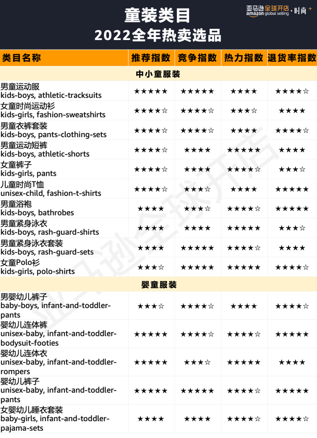 100+亚马逊星级选品、20个趋势、47组关键词，狙击2022时尚“钱”力！