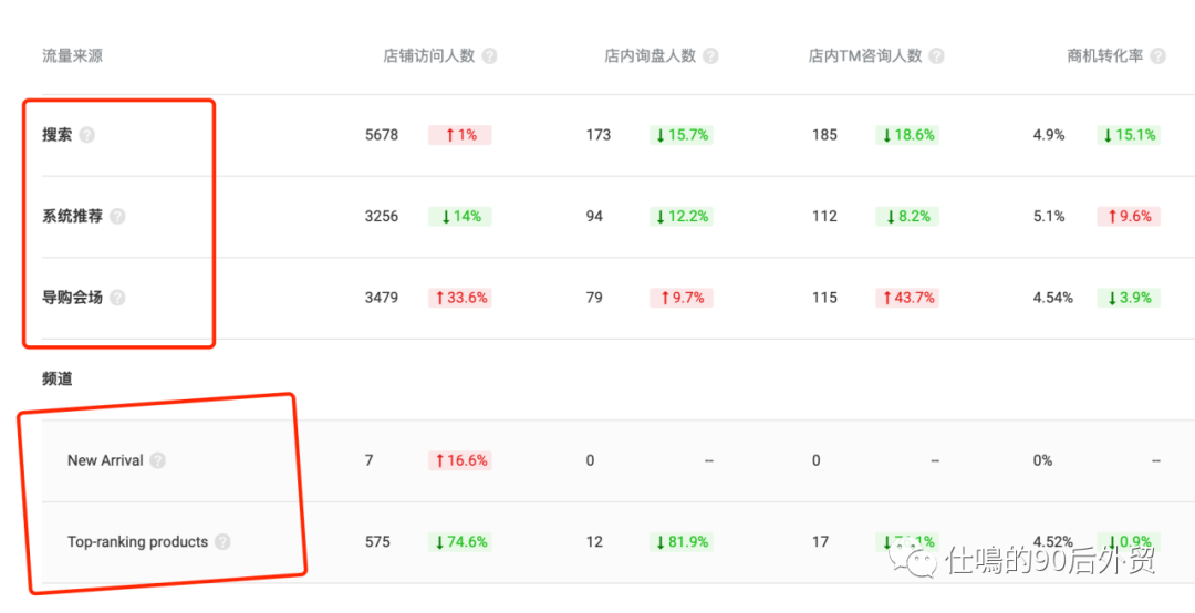 国际站运营篇，快上手学习。