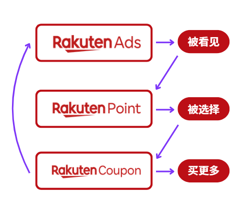 法国乐天运营实战：三大核心营销工具解析