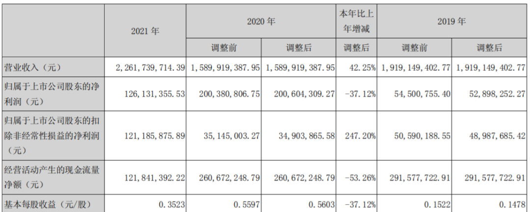 6500万的物流支出,2021价之链利润亏损988万元