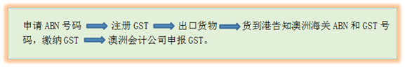 澳大利亚GST-澳洲商品和服务税基本知识介绍