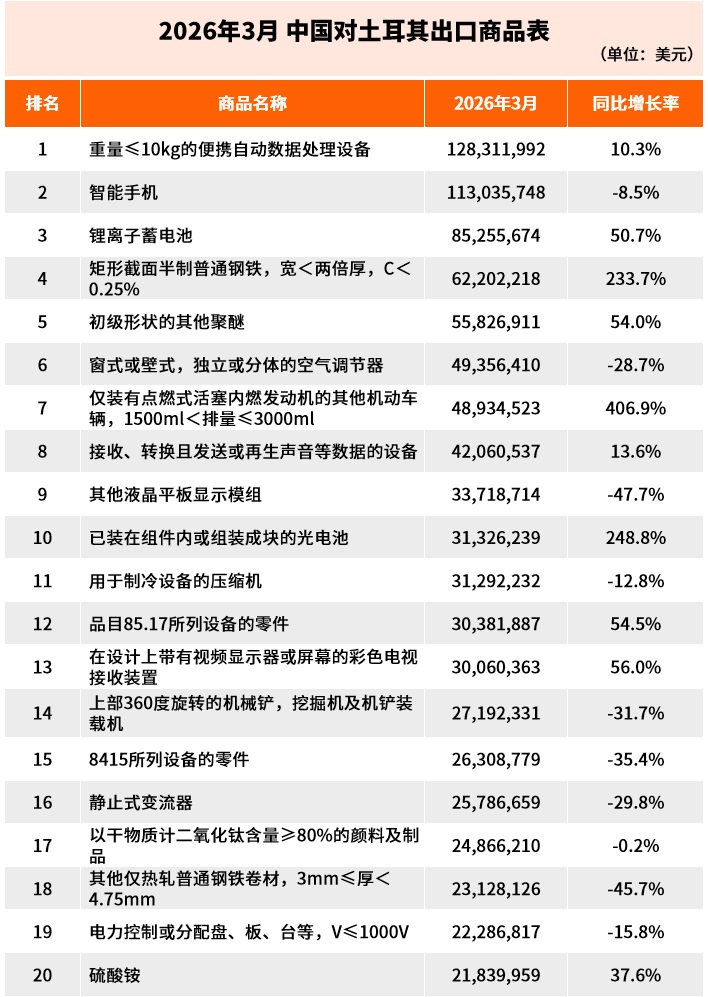 3月，对中东出口断崖式下跌，伊朗-90%，阿联酋-65%，沙特-38%……中东外贸TOP榜单出炉！