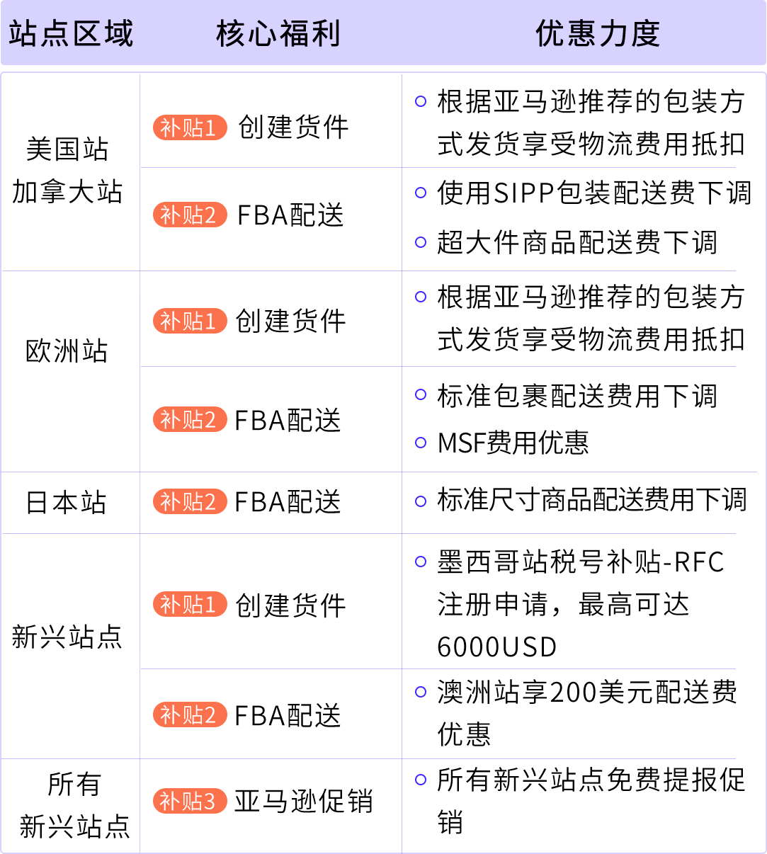 亚马逊2026新卖家入驻开启：全链路补贴+多站点扶持来袭