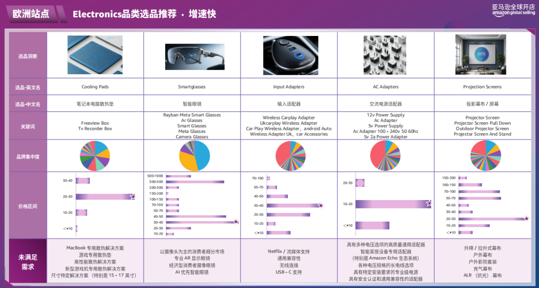 随时删！亚马逊官方内部流出：2026消费电子3大选品方向