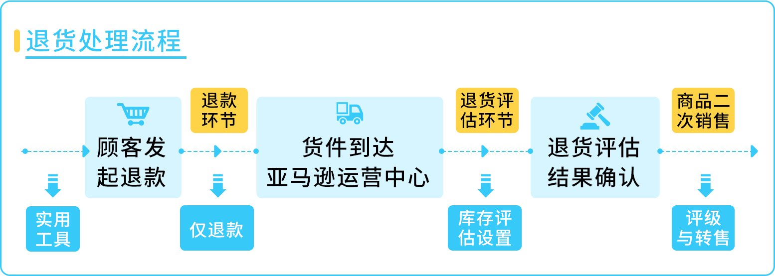 重大变动！亚马逊退货再调整，消费者放心下单、卖家安心热卖