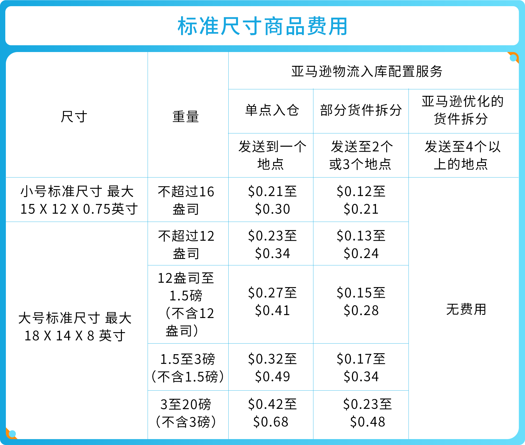 一文get-亚马逊入库配置服务费免费口令，帮您更好地计划发货!