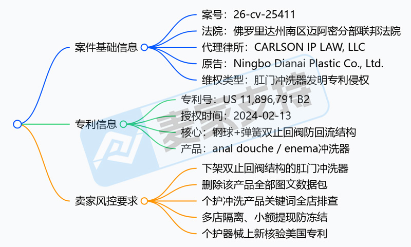 26-cv-25411｜洗肠器引爆专利战：宁波企业赴美起诉跨境卖家，账户冻结+三倍赔偿