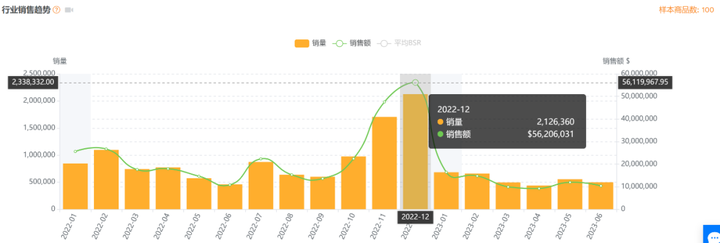 热度暴涨180%！亚马逊百亿级大单品市场分析简报+运营实操