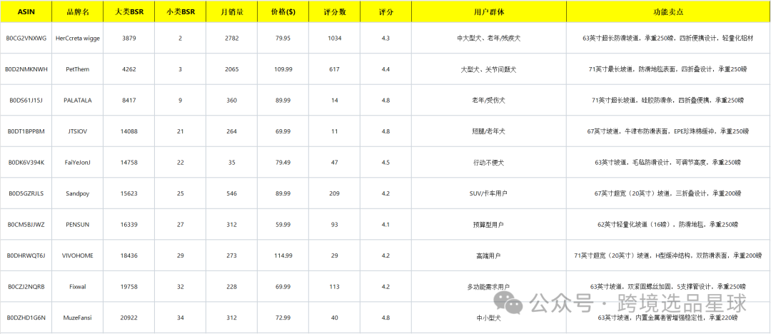 亚马逊选品热门产品解读第61期，这个市场的使用场景和用户群体真明显