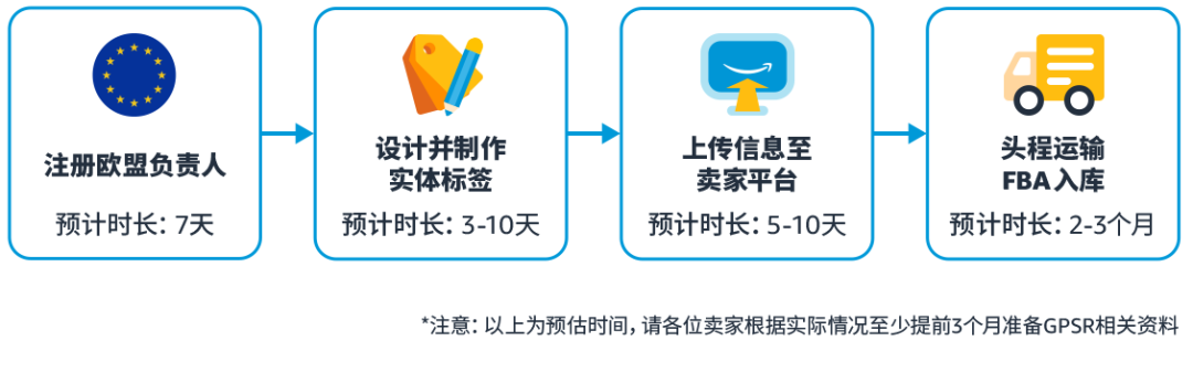 亚马逊欧洲卖家必读：10月合规情报局解析EPR与GPSR