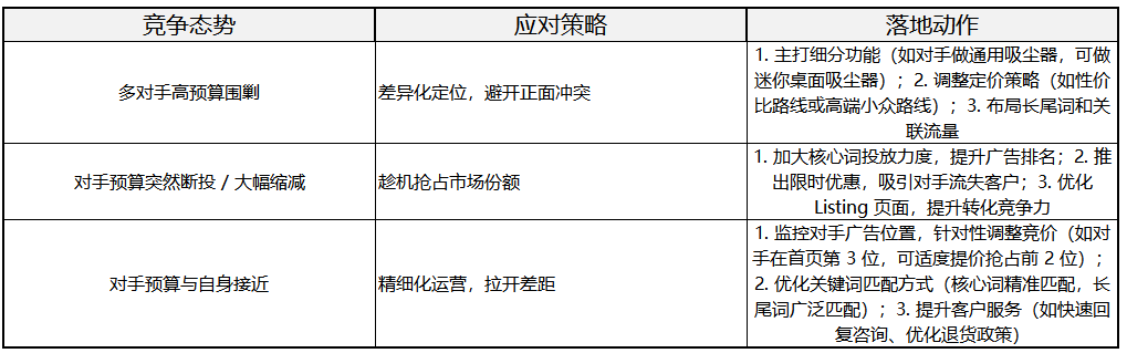 亚马逊对手广告预算测算