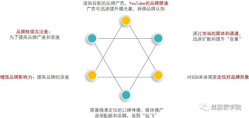 B2B品牌营销增长实战方法论