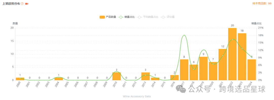 亚马逊选品-数据分析第4期 退休葡萄酒袋