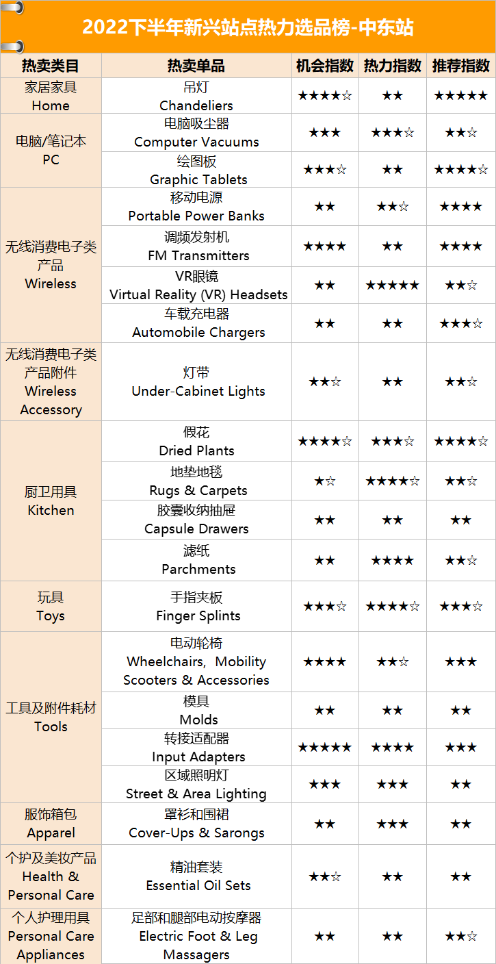 对不起，我们放大招了！重磅首发亚马逊8大新兴站点星级选品榜单！