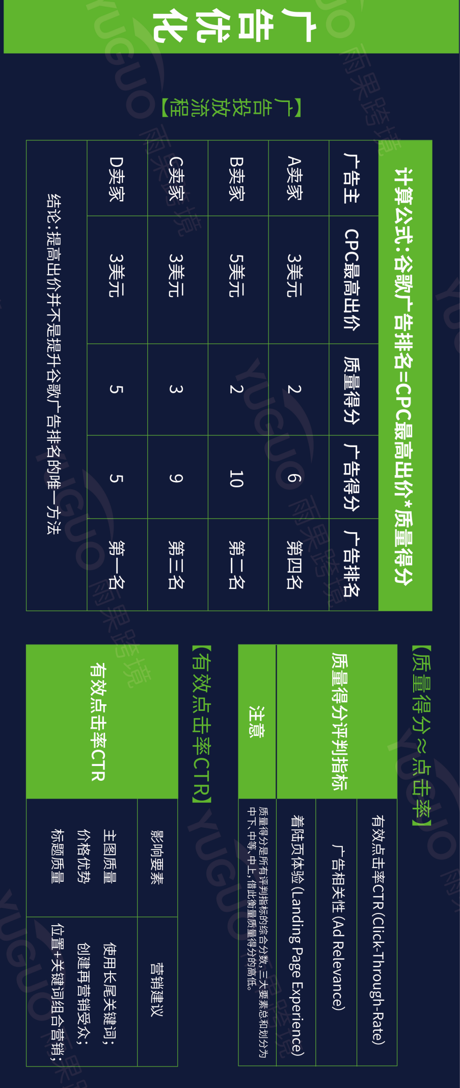 谷歌新手成长地图