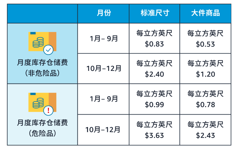 操作不當(dāng)導(dǎo)致倉(cāng)儲(chǔ)費(fèi)翻了13倍！亞馬遜倉(cāng)儲(chǔ)收費(fèi)一站式解答，旺季科學(xué)備貨！