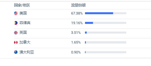 靠 “宠物盲盒” ，年入5亿美金，毛利62%的独立站如何做到的？