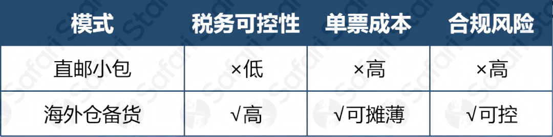 欧盟“150欧元免关税终结”倒计时:2026年7月起,每票小包裹统一征收3欧元固定关税