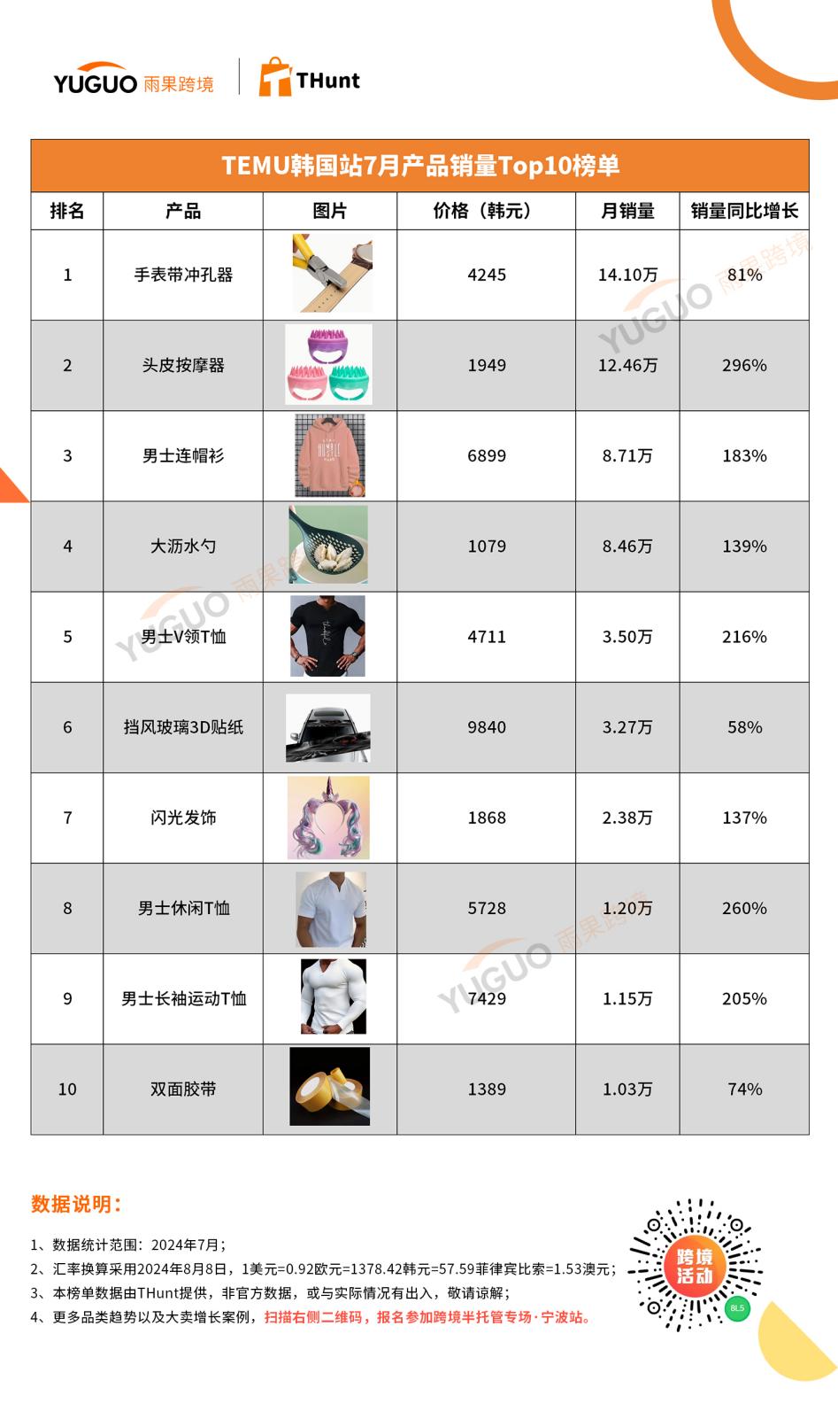 TEMU 7月热销榜：一卷双面胶带卖出25.2万个